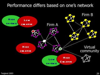 Performance differs based on one ’s network Firm A Low on-time High Creative  High on-time Low  creative  Teigland 2003 High creative Virtual community Firm B 