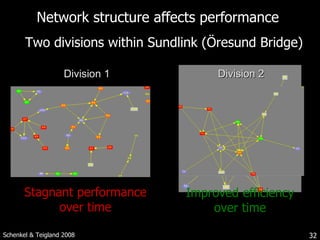 Network structure affects performance  Division 1 Division 2 Improved efficiency over time Stagnant performance over time Schenkel & Teigland 2008 Two divisions within Sundlink (Öresund Bridge) 