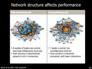 Network structure affects performance Barsh et al 2007, McK Quarterly 