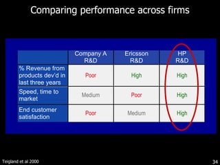 Comparing performance across firms Teigland et al 2000 