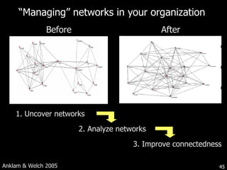 “ Managing” networks in your organization  Before After Anklam & Welch 2005 1. Uncover networks 2. Analyze networks 3. Improve connectedness 