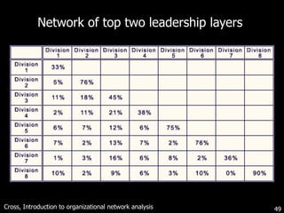 Network of top two leadership layers  Cross, Introduction to organizational network analysis 