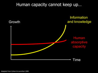 Human capacity cannot keep up… Growth Time Information  and knowledge Human  absorptive capacity Adapted from Cohen & Levinthal 1989 