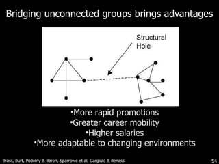 Bridging unconnected groups brings advantages More rapid promotions Greater career mobility Higher salaries More adaptable to changing environments Brass, Burt, Podolny & Baron, Sparrowe et al, Gargiulo & Benassi 