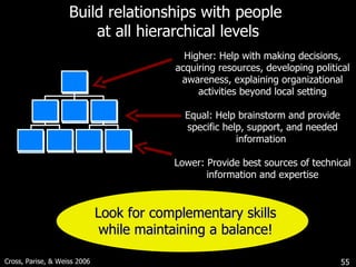 Build relationships with people  at all hierarchical levels Look for complementary skills while maintaining a balance! Cross, Parise, & Weiss 2006 Higher: Help with making decisions, acquiring resources, developing political awareness, explaining organizational activities beyond local setting Equal: Help brainstorm and provide specific help, support, and needed information  Lower: Provide best sources of technical information and expertise 