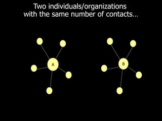 Two individuals/organizations  with the same number of contacts… B A 