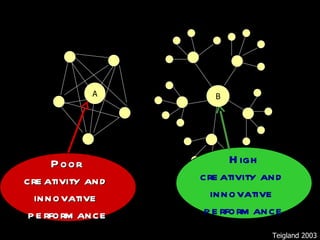 A High creativity and  innovative  performance Teigland 2003 B Poor  creativity and  innovative  performance 