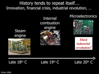 History tends to repeat itself…. Innovation, financial crisis, industrial revolution, …  Steam engine Internal combustion engine Microelectronics Late 18 th  C Late 19 th  C Late 20 th  C Schön 2008 Third  industrial  revolution? 