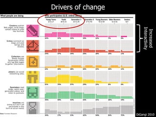 Drivers of change Increased Interactivity DiGangi 2010 