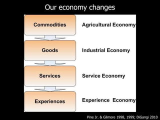 Our economy changes Pine Jr. & Gilmore 1998, 1999;  DiGangi 2010 