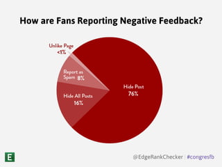 How are Fans Reporting Negative Feedback?
@EdgeRankChecker | #congresfb
 