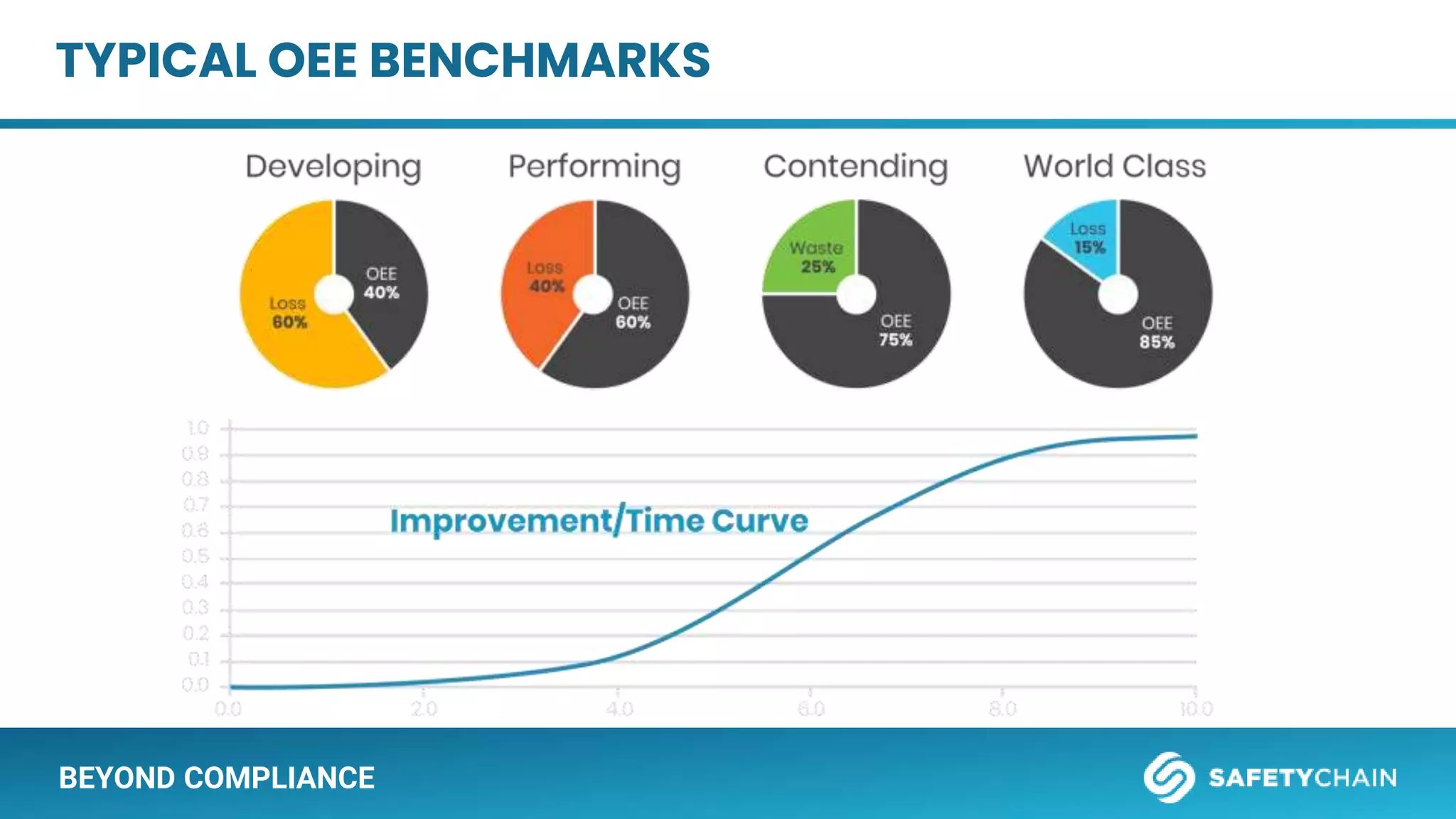 BEYOND COMPLIANCE
TYPICAL OEE BENCHMARKS
 