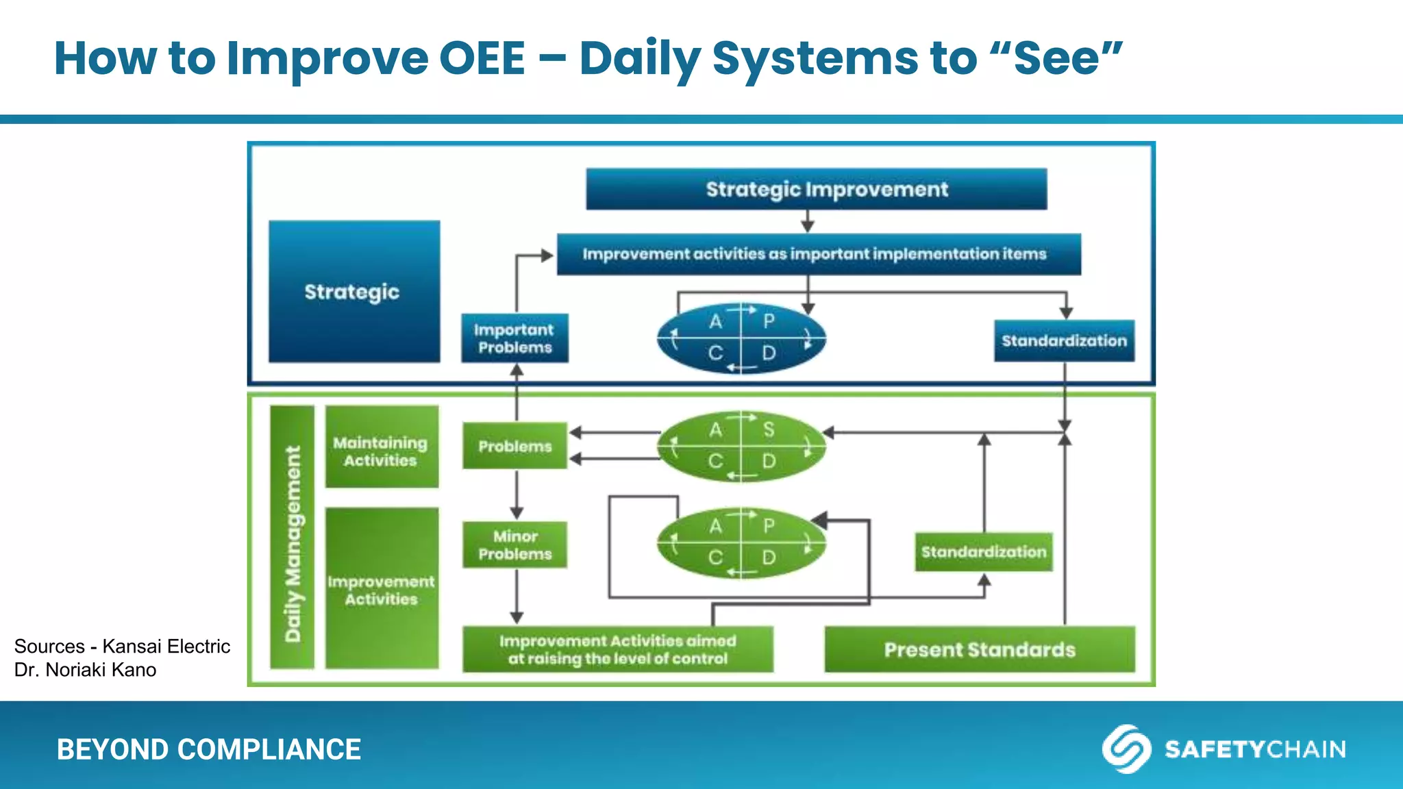 BEYOND COMPLIANCE
How to Improve OEE – Daily Systems to “See”
Sources - Kansai Electric
Dr. Noriaki Kano
 