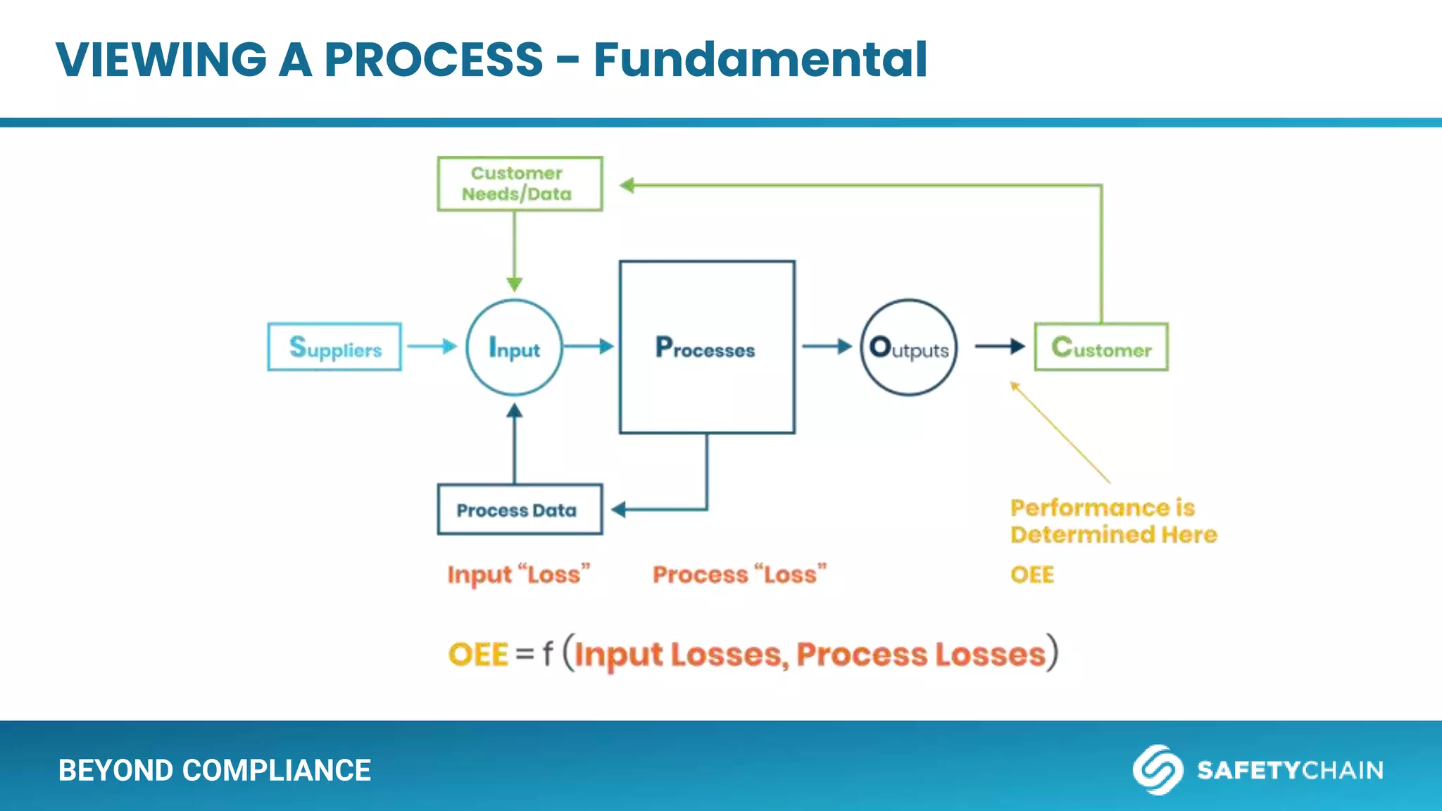 BEYOND COMPLIANCE
VIEWING A PROCESS - Fundamental
 