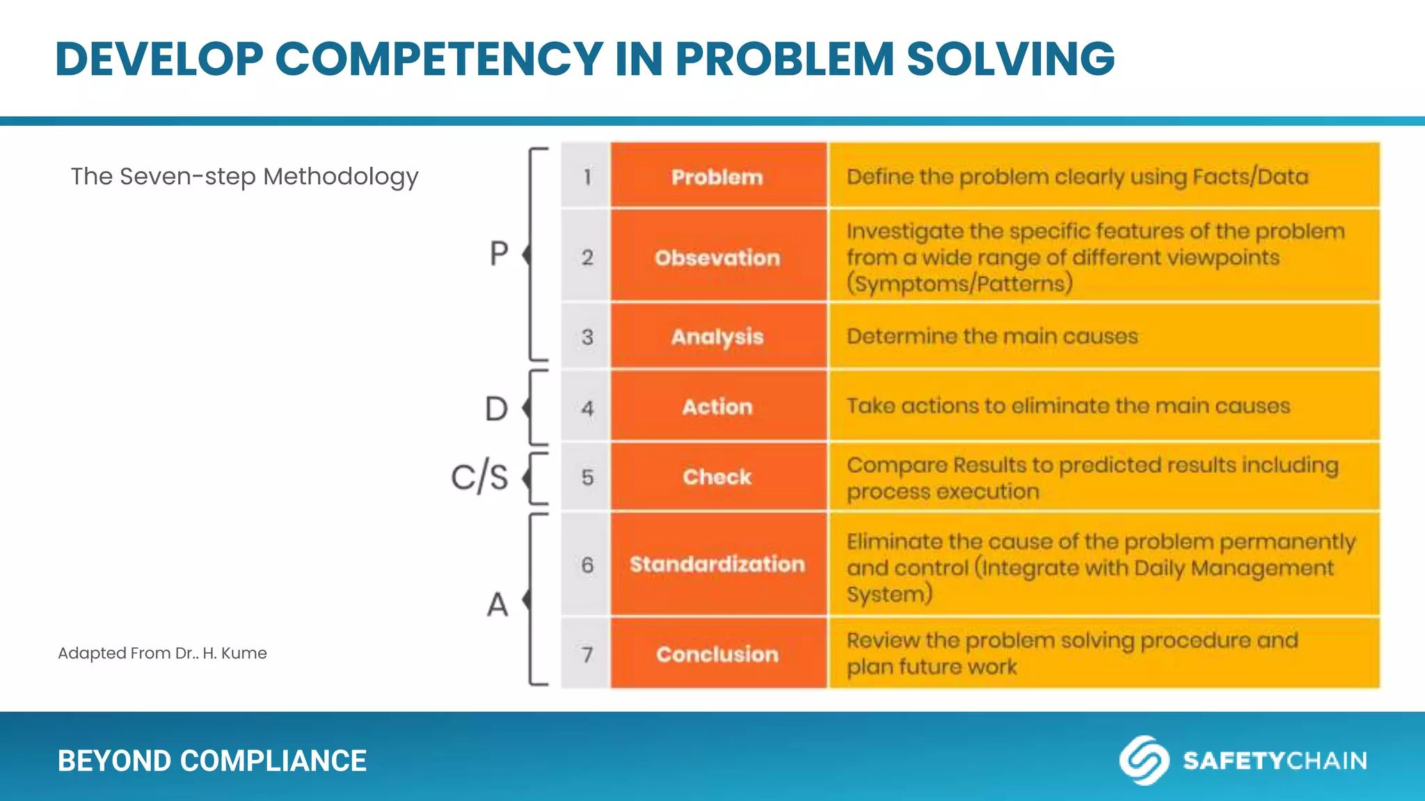 BEYOND COMPLIANCE
DEVELOP COMPETENCY IN PROBLEM SOLVING
The Seven-step Methodology
Adapted From Dr.. H. Kume
 