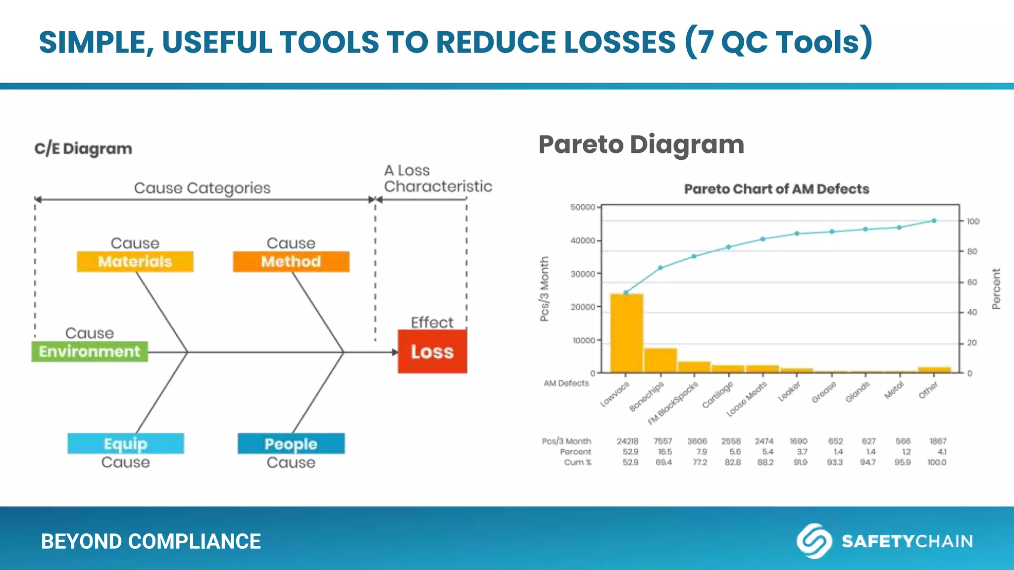 BEYOND COMPLIANCE
SIMPLE, USEFUL TOOLS TO REDUCE LOSSES (7 QC Tools)
Pareto Diagram
 