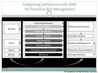Integrating Compliance with ERM
  for Proactive Risk Management




                       FITC Compliance Risk Mgt Workshop - April 2013
 