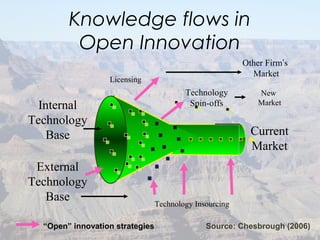 Source: Chesbrough (2006)
Current
Market
Internal
Technology
Base
Technology Insourcing
New
Market
Technology
Spin-offs
External
Technology
Base
Other Firm’s
Market
Licensing
“Open” innovation strategies
Knowledge flows in
Open Innovation
 