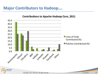 Major Contributors to Hadoop….




         Copyright © 2011 Flytxt B.V. All rights reserved   1/16/2012   17
 