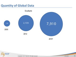 Quantity of Global Data
                           Exabyte




   130                  2,720
                                                              7,910
  2005

                        2012

                                                               2015*




           Copyright © 2011 Flytxt B.V. All rights reserved            1/16/2012   19
 