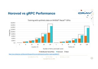 C O M P U T E | S T O R E | A N A L Y Z E
Horovod vs gRPC Performance
https://www.slideshare.net/AlexanderSergeev4/horovod-distributed-tensorflow-made-easy#slide15
Copyright Cray Inc 2018
20
 