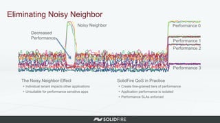 Eliminating Noisy Neighbor
The Noisy Neighbor Effect
 Individual tenant impacts other applications
 Unsuitable for performance sensitive apps
SolidFire QoS in Practice
 Create fine-grained tiers of performance
 Application performance is isolated
 Performance SLAs enforced
Noisy Neighbor Performance 0
Performance 1
Performance 2
Performance 3
Decreased
Performance
 