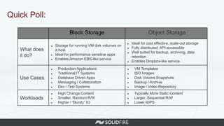 Quick Poll:
Block Storage Object Storage
What does
it do?
● Storage for running VM disk volumes on
a host
● Ideal for performance sensitive apps
● Enables Amazon EBS-like service
● Ideal for cost effective, scale-out storage
● Fully distributed, API-accessible
● Well suited for backup, archiving, data
retention
● Enables Dropbox-like service
Use Cases
● Production Applications
● Traditional IT Systems
● Database Driven Apps
● Messaging / Collaboration
● Dev / Test Systems
● VM Templates
● ISO Images
● Disk Volume Snapshots
● Backup / Archive
● Image / Video Repository
Workloads
● High Change Content
● Smaller, Random R/W
● Higher / “Bursty” IO
● Typically More Static Content
● Larger, Sequential R/W
● Lower IOPS
 