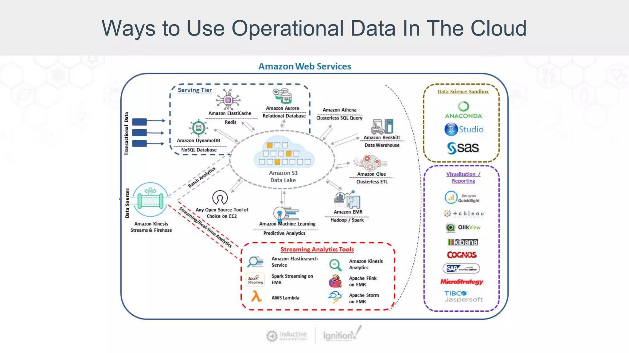 Ways to Use Operational Data In The Cloud
 