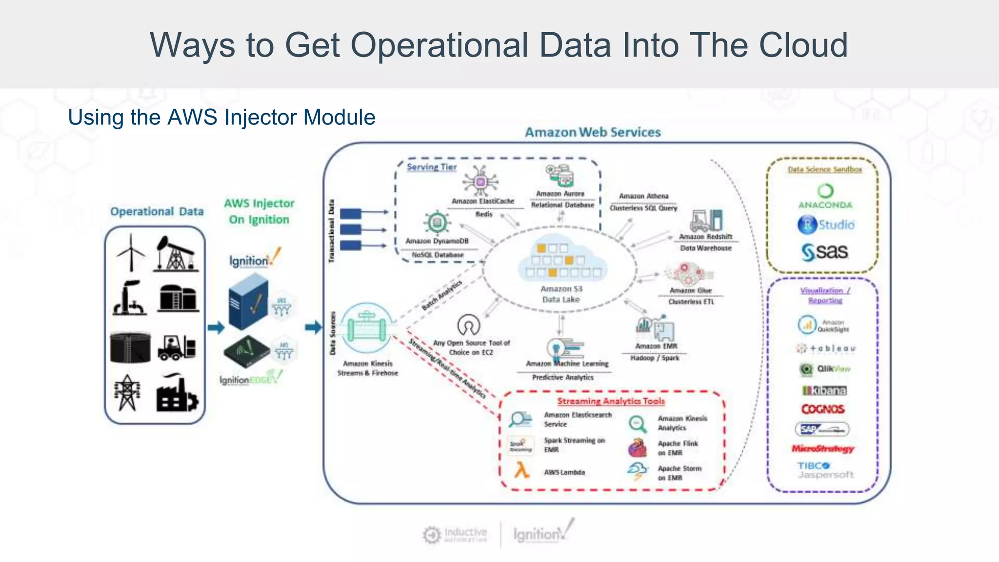 Ways to Get Operational Data Into The Cloud
Using the AWS Injector Module
 