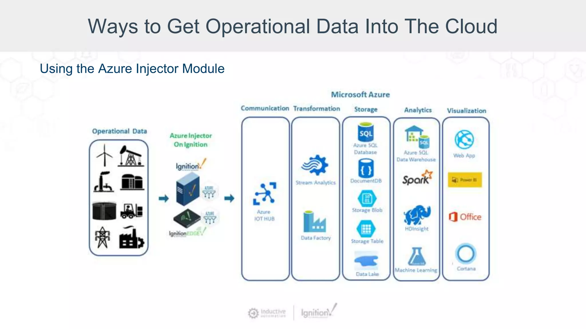 Ways to Get Operational Data Into The Cloud
Using the Azure Injector Module
 