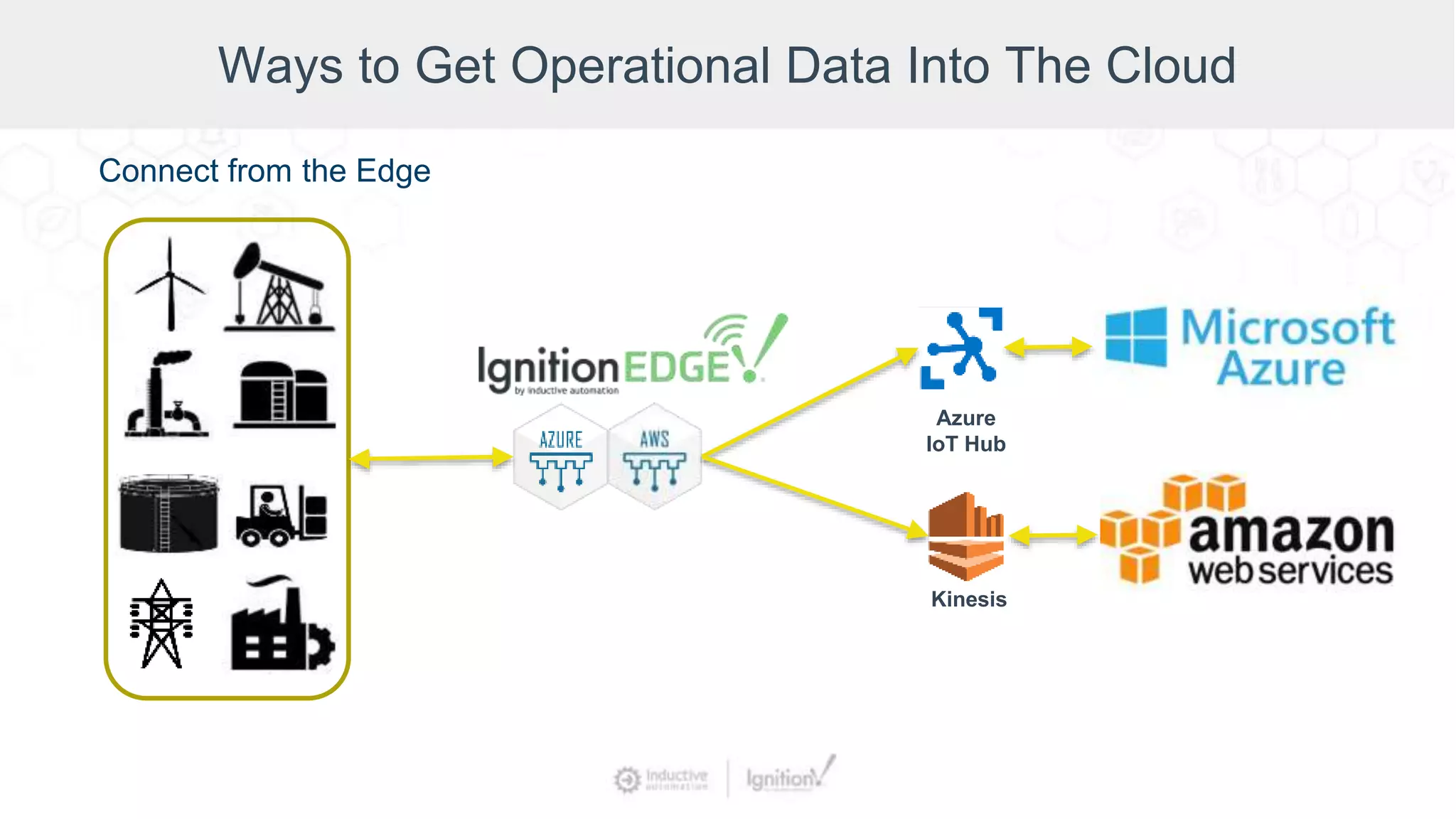 Ways to Get Operational Data Into The Cloud
Azure
IoT Hub
Kinesis
Connect from the Edge
 