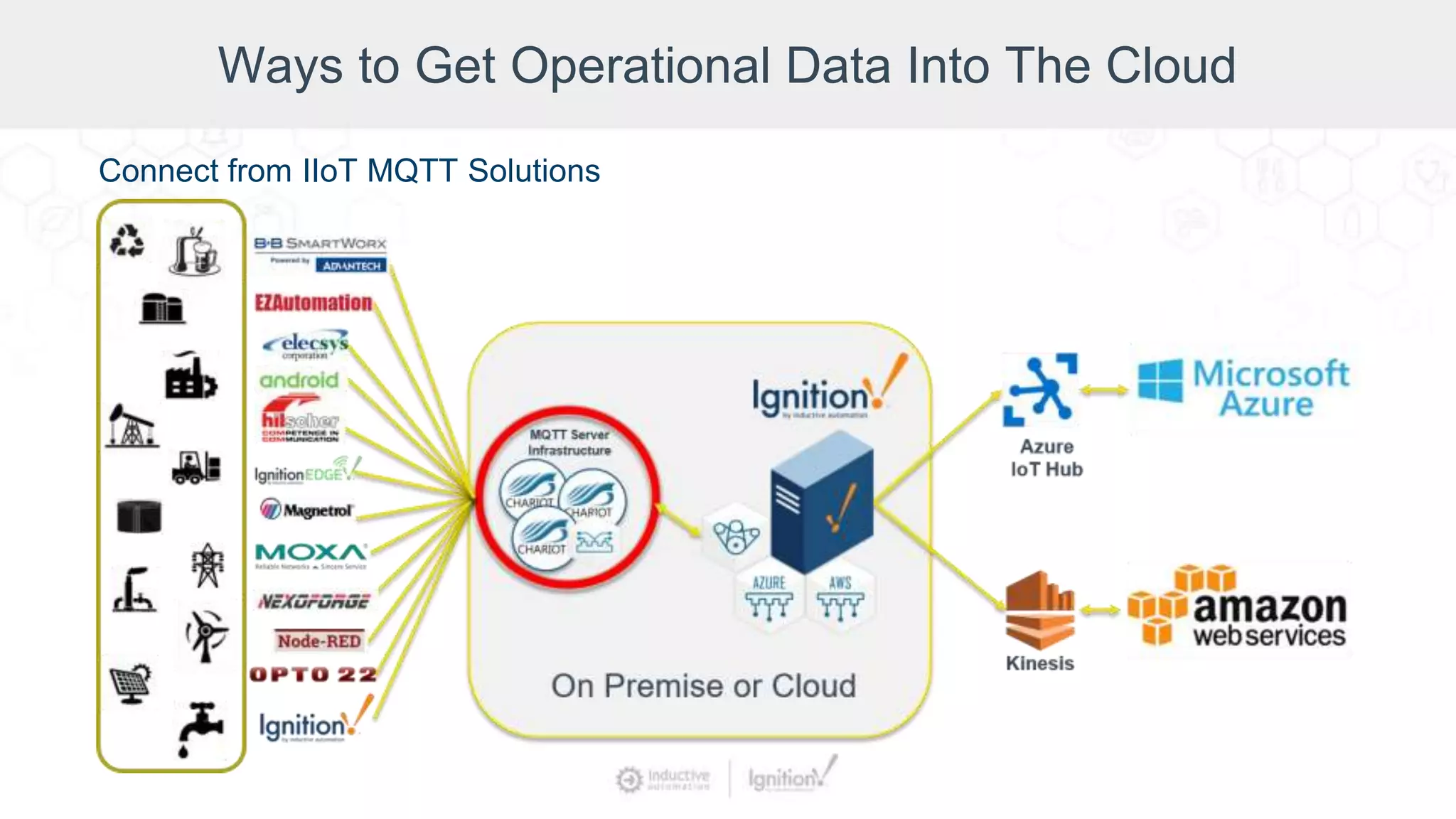 Ways to Get Operational Data Into The Cloud
Connect from IIoT MQTT Solutions
 
