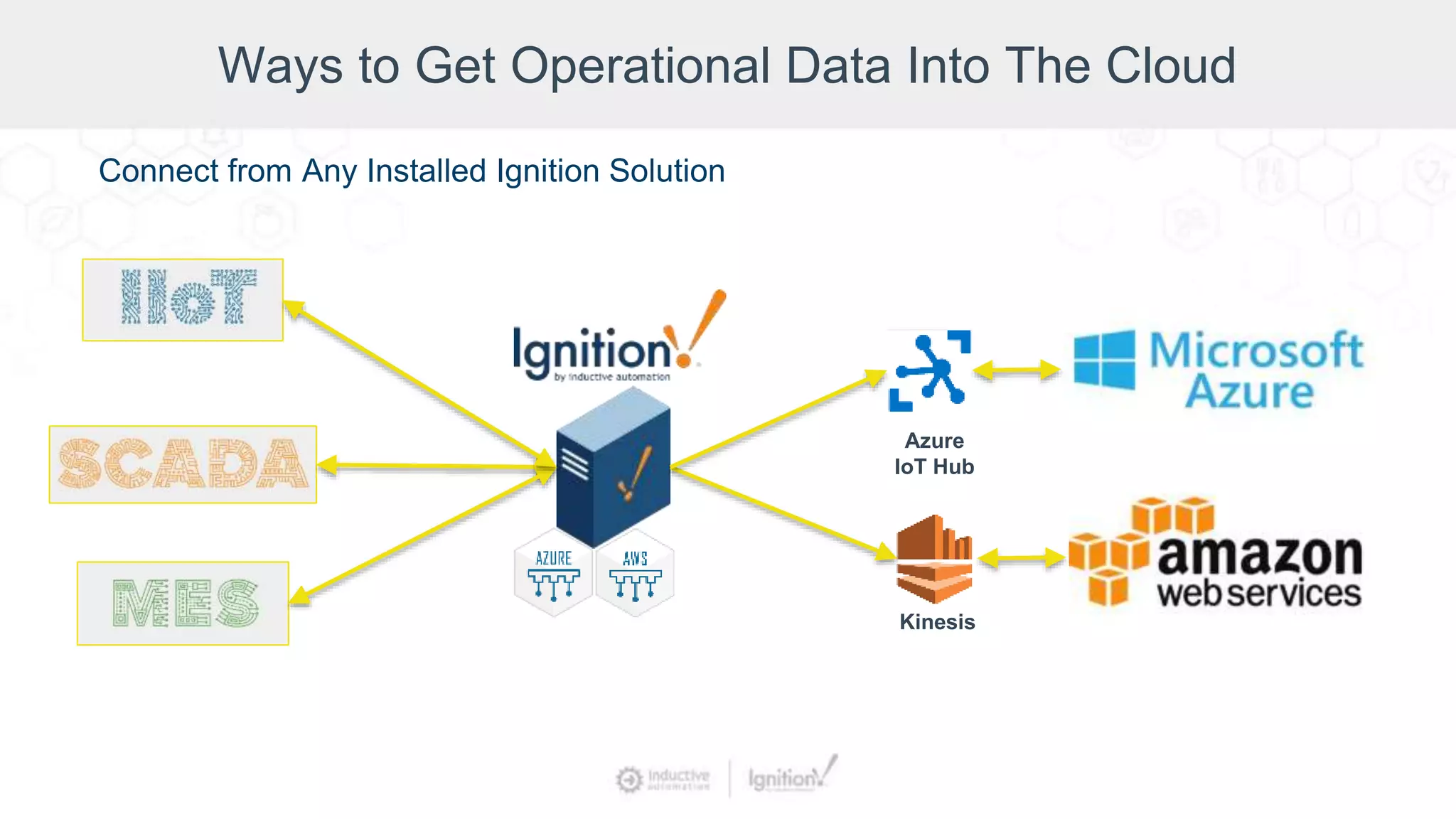 Ways to Get Operational Data Into The Cloud
Azure
IoT Hub
Kinesis
Connect from Any Installed Ignition Solution
 