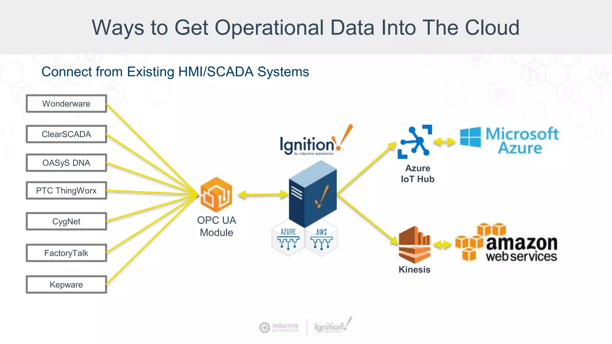 Ways to Get Operational Data Into The Cloud
Connect from Existing HMI/SCADA Systems
Azure
IoT Hub
Kinesis
Wonderware
ClearSCADA
OASyS DNA
PTC ThingWorx
CygNet
FactoryTalk
Kepware
OPC UA
Module
 