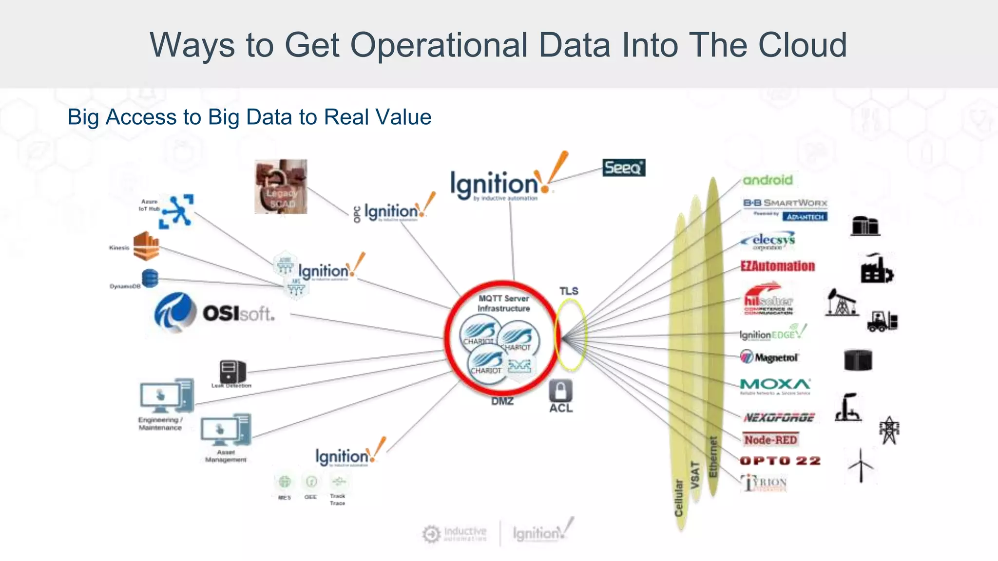 Ways to Get Operational Data Into The Cloud
Big Access to Big Data to Real Value
 