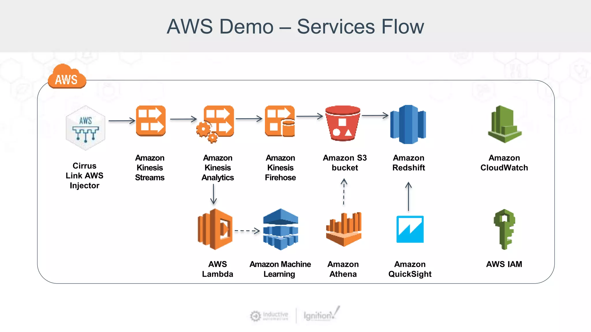 AWS Demo – Services Flow
Amazon S3
bucket
Amazon
Redshift
Amazon
CloudWatch
AWS IAM
Amazon
Kinesis
Streams
Amazon
Kinesis
Firehose
Amazon
Kinesis
Analytics
Cirrus
Link AWS
Injector
AWS
Lambda
Amazon
QuickSight
Amazon Machine
Learning
Amazon
Athena
 