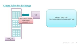 24
© The Pythian Group Inc., 2018
© The Pythian Group Inc., 2019 24
Create Table For Exchange
TAB
ORA-14097: column
type or size
mismatch …
CREATE TABLE TAB
FOR EXCHANGE WITH TABLE PART_TAB;
PART_TAB
 