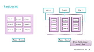 6
© The Pythian Group Inc., 2018
© The Pythian Group Inc., 2019 6
Partitioning
01-Jan-19
02-Jan-19
03-Jan-19 03-Feb-19
02-Feb-19
01-Feb-19
03-Mar-19
02-Mar-19
01-Mar-19
01-Jan-19
02-Jan-19
03-Jan-19
01-Feb-19
02-Feb-19
03-Feb-19 03-Mar-19
02-Mar-19
01-Mar-19
Table : Orders
Jan19 Mar19
Feb19
Table : Orders
Data distributed by
order_date
 