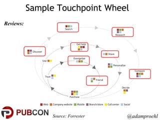 Sample Touchpoint Wheel Reviews: @adamproehl Source: Forrester 