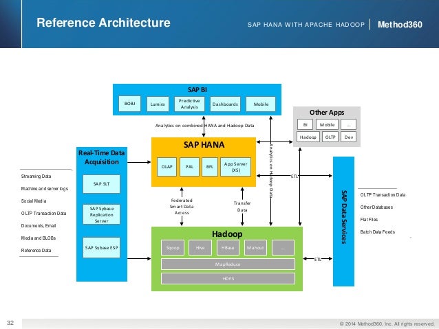 leveraging sap hana with apache hadoop and sap analytics leveraging sap hana with apache hadoop and sap analytics