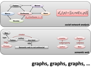 Fabien                        Michel



  Marco               Guillaume                        Rémi   d in ( p ) = {x ; rel ( x , p )}
                                                                 °

                                  °
                               d in (Guillaume ) = 4
            Nicolas

                                                                     social network analysis


  Man
                     creator
type              author                                       creator            Person
         Fabien                  doc.html
 type                                                          sub property      sub class
                                 title
Person                                                         author              Man
                     Semantic web is not antisocial

                                                                               semantic web



                                         graphs, graphs, graphs, …
 