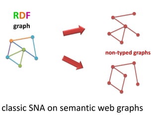 RDF
  graph


                        non‐typed graphs




classic SNA on semantic web graphs
 