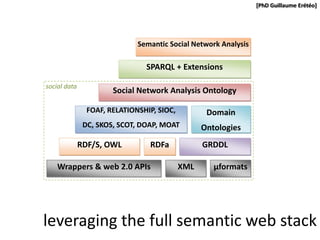 [PhD Guillaume Erétéo]




                              Semantic Social Network Analysis

                                 SPARQL + Extensions

social data
                       Social Network Analysis Ontology 

                FOAF, RELATIONSHIP, SIOC,           Domain
               DC, SKOS, SCOT, DOAP, MOAT          Ontologies
              RDF/S, OWL          RDFa             GRDDL 

    Wrappers & web 2.0 APIs                  XML      µformats




leveraging the full semantic web stack
 