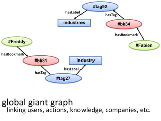 #tag92
                          hasLabel
                                            hasTag

                          industries                 #bk34

                                                 hasBookmark
   #Freddy
                                                             #Fabien
hasBookmark
              #bk81             industry
                          hasLabel
              hasTag
                       #tag27




global giant graph
  linking users, actions, knowledge, companies, etc.
 