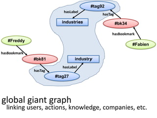 #tag92
                          hasLabel
                                            hasTag

                          industries                 #bk34

                                                 hasBookmark
   #Freddy
                                                             #Fabien
hasBookmark
              #bk81             industry
                          hasLabel
              hasTag
                       #tag27




global giant graph
  linking users, actions, knowledge, companies, etc.
 