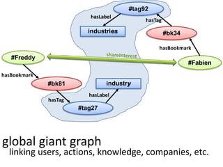 #tag92
                          hasLabel
                                            hasTag

                          industries                 #bk34

                                                 hasBookmark
   #Freddy
                                                             #Fabien
hasBookmark
              #bk81             industry
                          hasLabel
              hasTag
                       #tag27




global giant graph
  linking users, actions, knowledge, companies, etc.
 