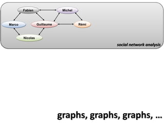 Fabien                 Michel



Marco             Guillaume             Rémi



        Nicolas

                                               social network analysis




                              graphs, graphs, graphs, …
 