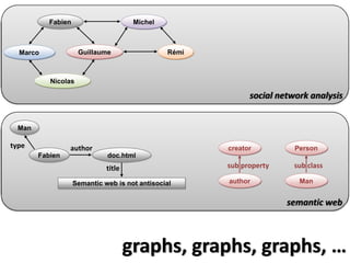 Fabien                      Michel



  Marco              Guillaume                  Rémi



           Nicolas

                                                             social network analysis


  Man

type             author                                creator          Person
        Fabien                doc.html
                              title                    sub property     sub class

                    Semantic web is not antisocial     author            Man


                                                                      semantic web



                                      graphs, graphs, graphs, …
 