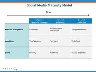 Leveraging Social Media for Business - By Gaurav Kapoor