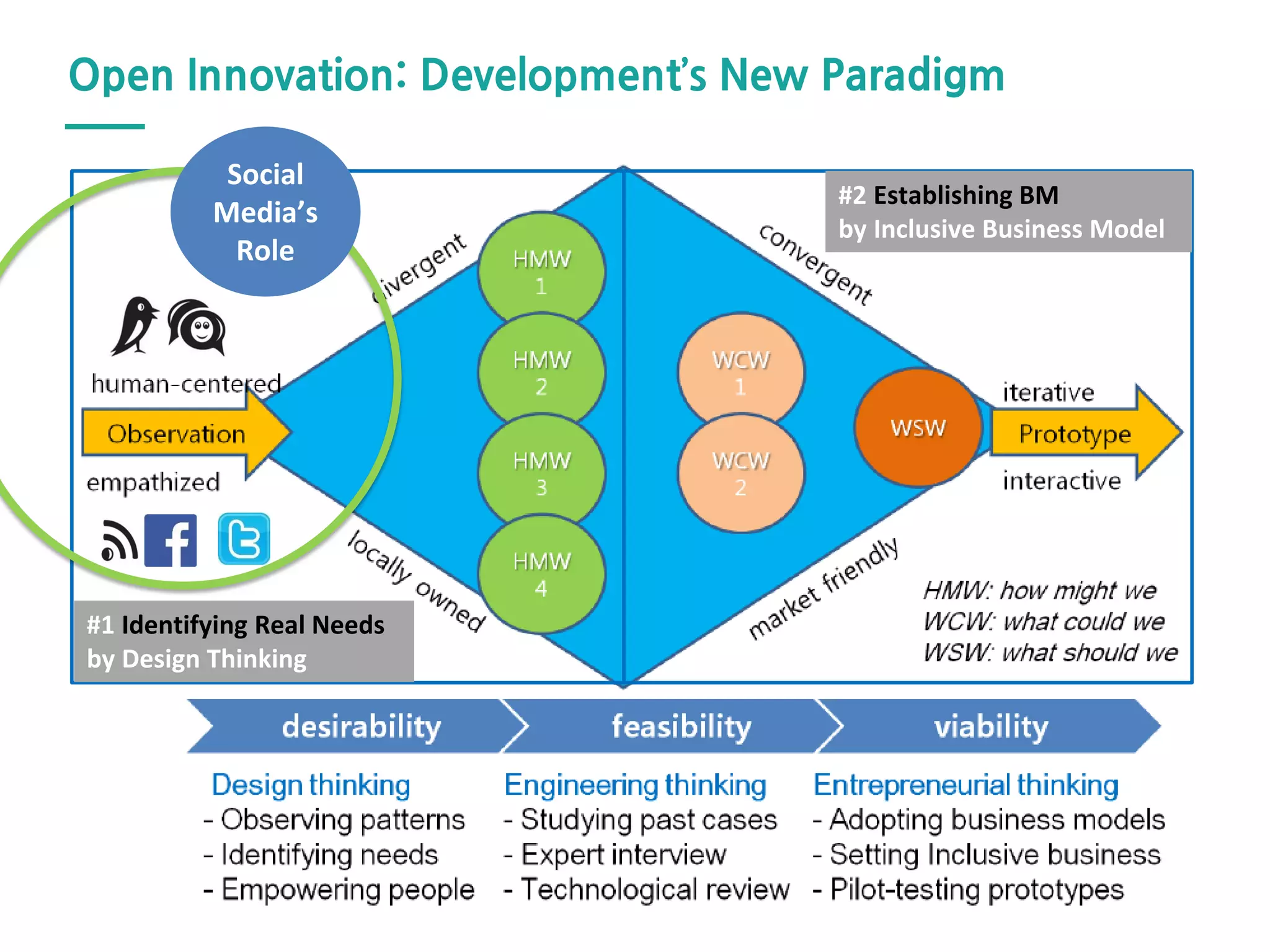 Open Innovation: Development’s New Paradigm
#1 Identifying Real Needs
by Design Thinking
#2 Establishing BM
by Inclusive Business Model
Social
Media’s
Role
 